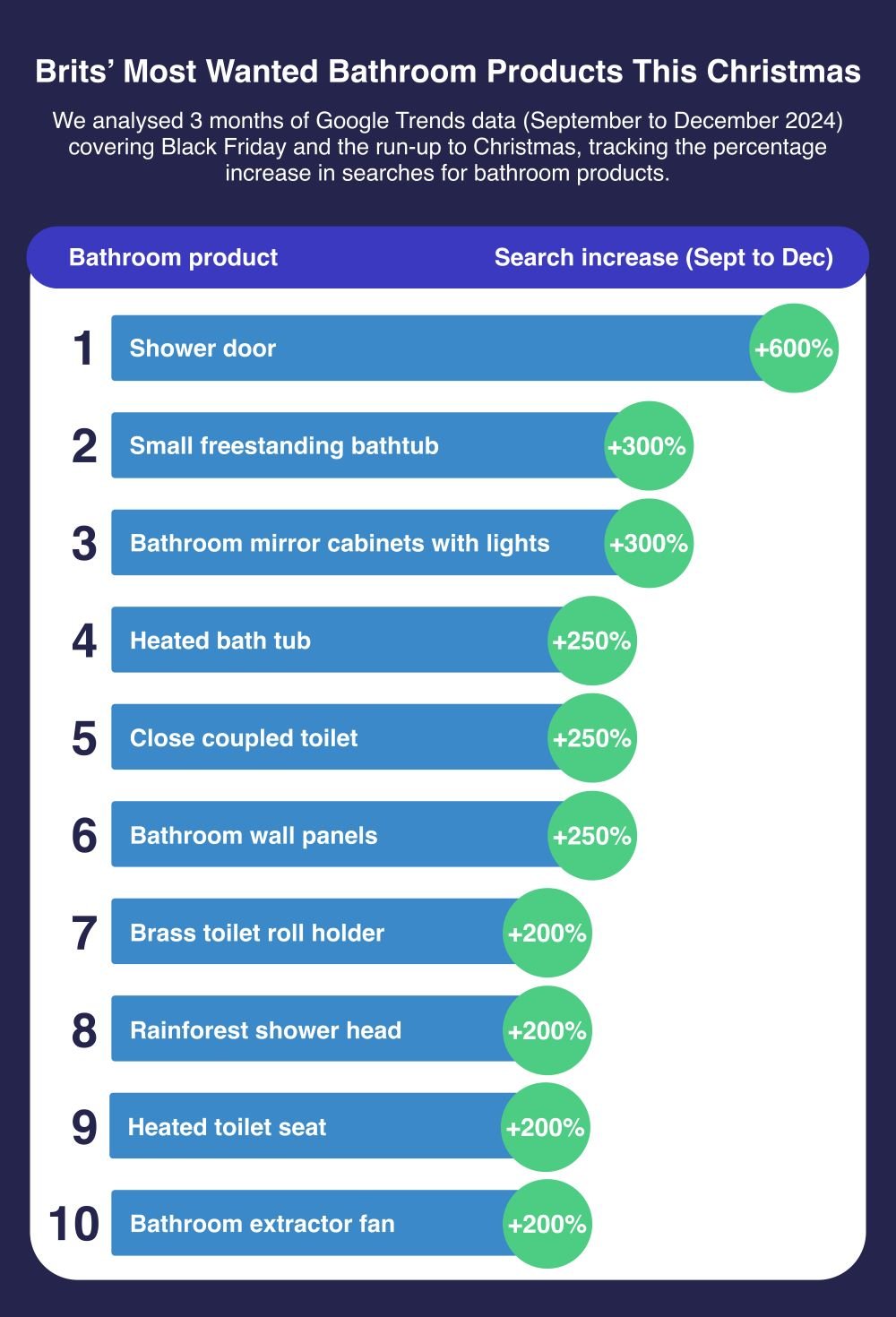 Statistics about the most wanted bathroom products this Christmas